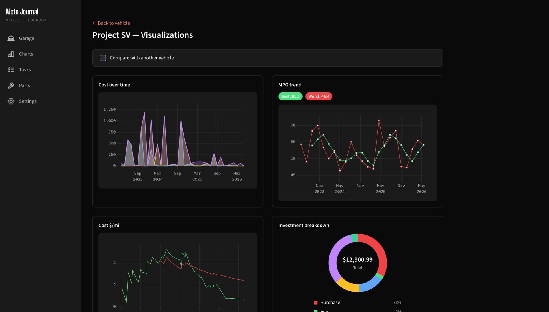 Visualizations screen for Project SV showing cost-over-time, MPG trend with best/worst markers, cost-per-mile, and investment breakdown donut chart.